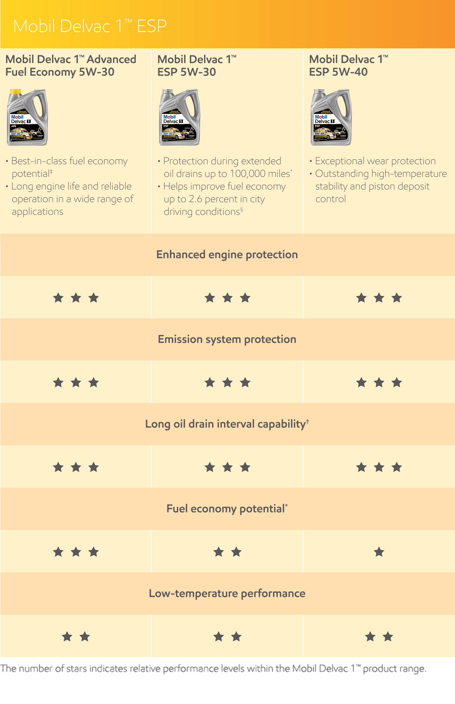 What makes Mobil Delvac 1™ engine oils different from previous formulations