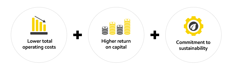 Diagram of optimized ODI benefits: lower costs, higher return, sustainability