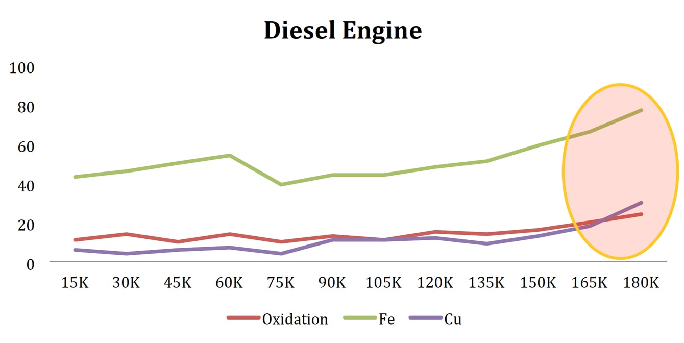 Lubricant oil analysis results