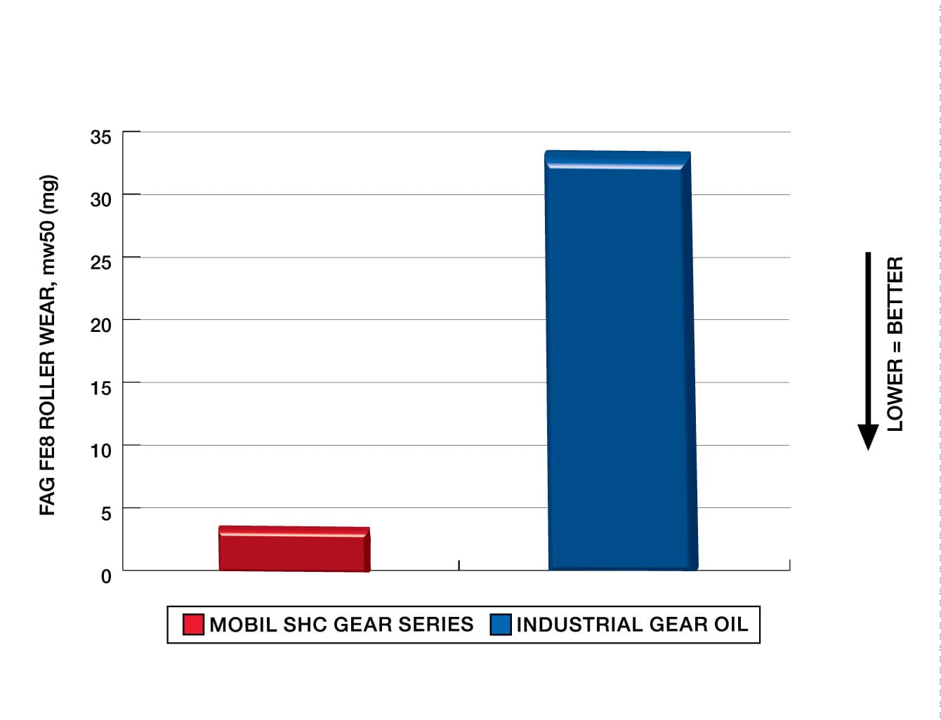 Bearing wear protection chart