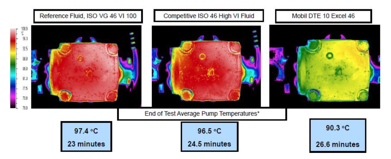 lubricant pump temperatures