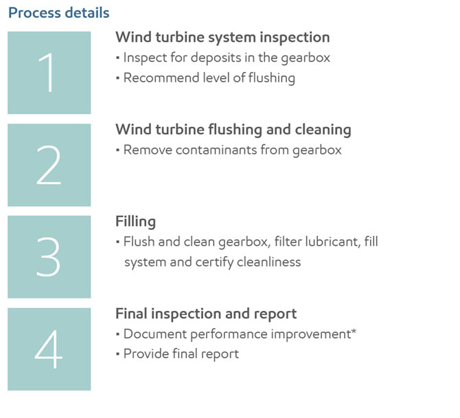 wind turbine flushing process detail wind turbine flushing process detail