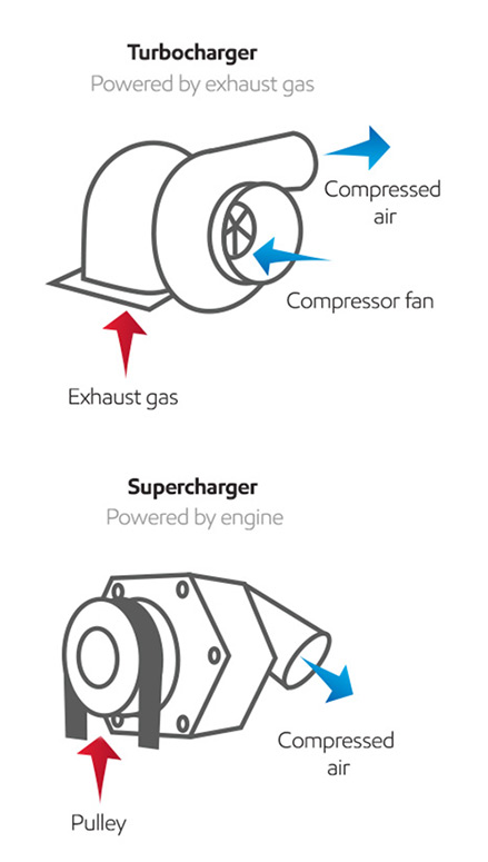 Diagram showing the difference in turbocharger and supercharger power sources