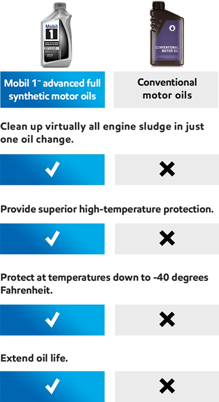 Trivial Løsne En god ven Synthetic vs. Conventional | Mobil™