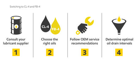 Infographic showing four steps to switch to CL-4 and FB-4 formulations