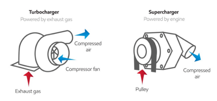 Turbocharger vs supercharger