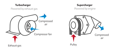 turbo and superchargers difference