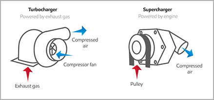 Turbochargers vs. superchargers – how they work